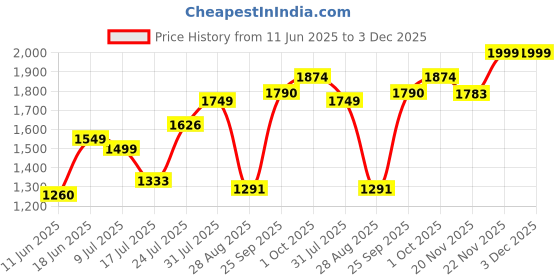 amazon.in john jacobs Unisex Sunglasses john jacobs Price History Graph from 11 Jun 2025 to 2 Dec 2025