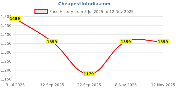 amazon.in fastrack Unisex Sunglasses fastrack Price History Graph from 3 Jul 2025 to 11 Nov 2025