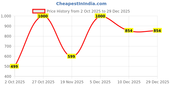 amazon.in vincent chase eyewear Unisex Sunglasses vincent chase eyewear Price History Graph from 2 Oct 2025 to 29 Dec 2025