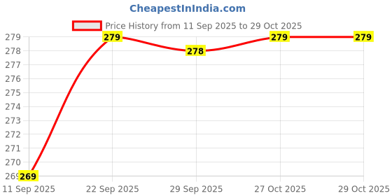 amazon.in never lose Unisex Swimming Shorts Trunk never lose Price History Graph from 11 Sep 2025 to 27 Oct 2025