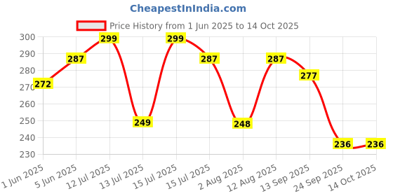 amazon.in just rider Unisex Swimming Shorts Trunk just rider Price History Graph from 1 Jun 2025 to 14 Oct 2025