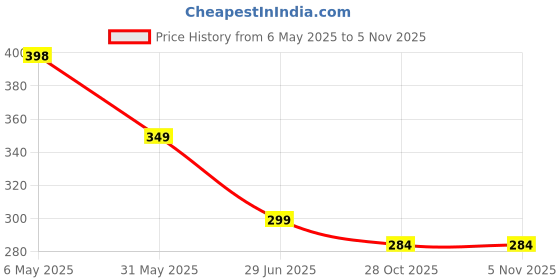 amazon.in just rider Unisex Swimming Shorts Trunk Swimwear Swimming Shorts Trunk for Men & Women just rider Price History Graph from 6 May 2025 to 31 Oct 2025