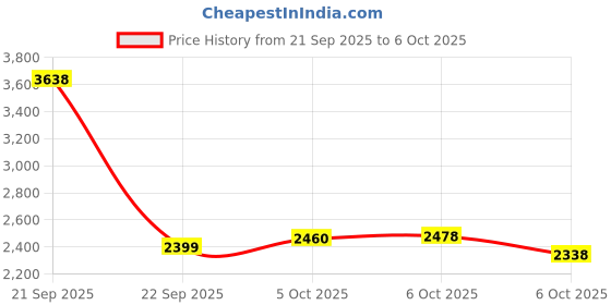 amazon.in adidas Unisex Switch Move U Running Shoe adidas Price History Graph from 21 Sep 2025 to 6 Oct 2025