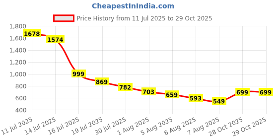 amazon.in skybags Unisex TECKIE PRO 25L LAPTOP BACKPACK (E) RED skybags Price History Graph from 11 Jul 2025 to 29 Oct 2025
