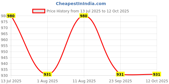 amazon.in Unisex Teo (14 Inch) Small Size Multipurpose Polyester Black Office Use Electrician, Technician, Service Engineer, Plumber,Carpenter Tool Bag Strong And Durable Price History Graph from 13 Jul 2025 to 11 Oct 2025