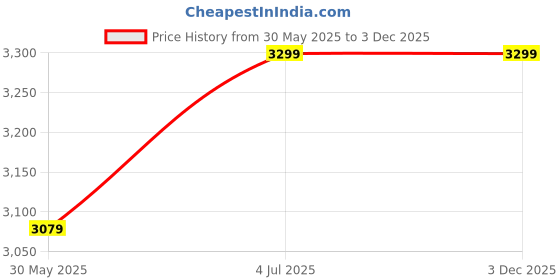 amazon.in puma Unisex Textile and Rubber Sneaker Shoes puma Price History Graph from 30 May 2025 to 3 Dec 2025