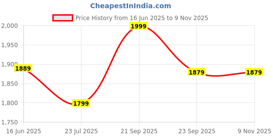 amazon.in comicsense.xyz Unisex Tokyo Jujutsu High Anime Oversized Sweatshirts for Men and Woman, Star Boy Printed Drop Shoulder Cosplay Anime Sweatshirt comicsense.xyz Price History Graph from 16 Jun 2025 to 2 Nov 2025