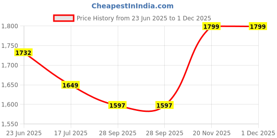 amazon.in comicsense.xyz Unisex Tokyo Revengers Anime Jacket for Men and Women, Walhalla Classic Edition Printed Cosplay Anime Bomber Jackets comicsense.xyz Price History Graph from 23 Jun 2025 to 1 Dec 2025