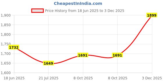 amazon.in comicsense.xyz Unisex Tokyo Revengers Embroidered Anime Jacket for Men and Women, Tokyo Manji Cosplay Anime Bomber Jackets comicsense.xyz Price History Graph from 18 Jun 2025 to 3 Dec 2025