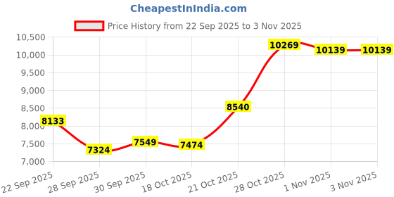 amazon.in puma Unisex TRC Blaze Court Basketball Shoe puma Price History Graph from 22 Sep 2025 to 2 Nov 2025