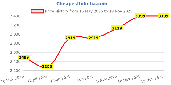 amazon.in parnika Unisex Trendy Marina Silver Chain in Pure 92.5 Sterling Silver for Girls, Women, Boys & Men | With Certificate of Authenticity | Gift for Her n Him | parnika Price History Graph from 16 May 2025 to 16 Nov 2025