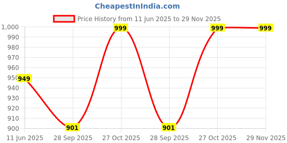 amazon.in mint & oak Unisex Two-Toe Grip Socks Anti-Slip Socks for Yoga, Pilates, Home & Elderly Use | Non-Skid Sole for Fall Prevention | Breathable & Stretch Fit mint & oak Price History Graph from 11 Jun 2025 to 28 Nov 2025