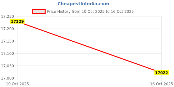 amazon.in core 365 Unisex Ultra UVP™ Long-Sleeve Raglan T-Shirt, Classic Navy, 4X-Large core 365 Price History Graph from 10 Oct 2025 to 16 Oct 2025