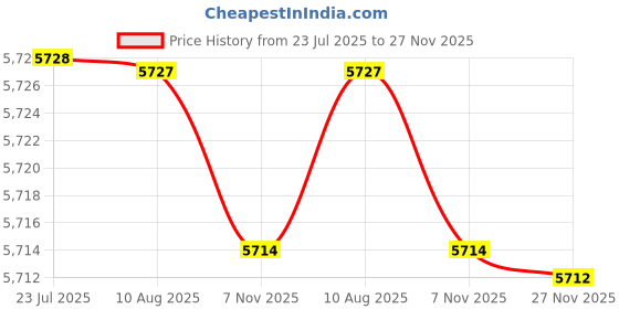 amazon.in elaccent Unisex USB Heating Vest with Stand Collar Smart Temperature Control Sleeveless Jacket elaccent Price History Graph from 23 Jul 2025 to 27 Nov 2025
