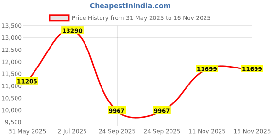 amazon.in ray-ban Unisex UV Protected Blue Lens Square Sunglasses - 0RB3756004/R556 ray-ban Price History Graph from 31 May 2025 to 15 Nov 2025