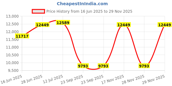 amazon.in ray-ban Unisex UV Protected Clubmaster Sunglasses - 0RB3016 ray-ban Price History Graph from 16 Jun 2025 to 29 Nov 2025