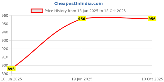 amazon.in carlton london Unisex UV Protected Lens Oval Sunglasses (Gold-Toned) (One Size) carlton london Price History Graph from 18 Jun 2025 to 18 Oct 2025