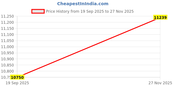 amazon.in ray-ban Unisex UV Protected Oval Sunglasses - 0RB3547 ray-ban Price History Graph from 19 Sep 2025 to 27 Nov 2025