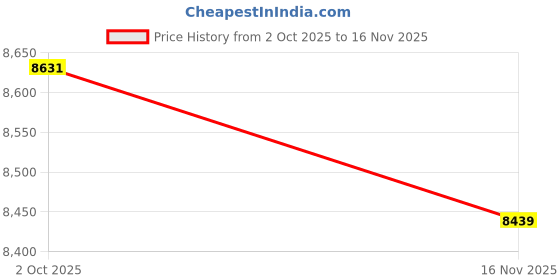 amazon.in ray-ban Unisex UV Protected Oval Sunglasses - 0RB3757 ray-ban Price History Graph from 2 Oct 2025 to 16 Nov 2025