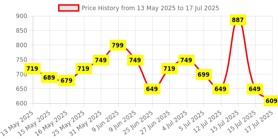 amazon.in vincent chase eyewear Unisex UV Protected Rectangle Sunglasses vincent chase eyewear Price History Graph from 13 May 2025 to 15 Jul 2025