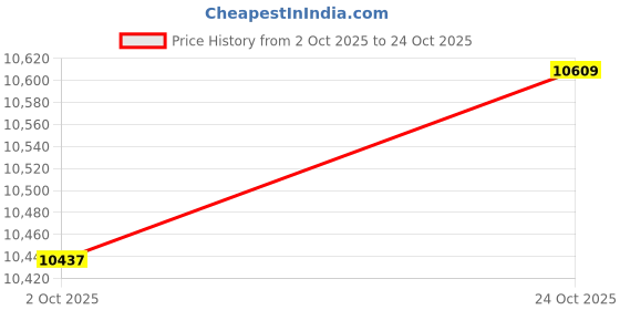amazon.in ray-ban Unisex UV Protected Rectangle Sunglasses - 0RB4454 ray-ban Price History Graph from 2 Oct 2025 to 24 Oct 2025