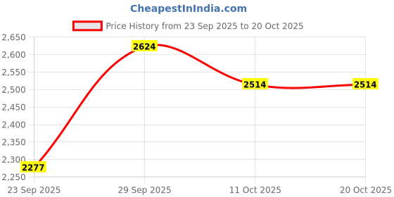 amazon.in puma Unisex Varion Indoor Shoe puma Price History Graph from 23 Sep 2025 to 20 Oct 2025