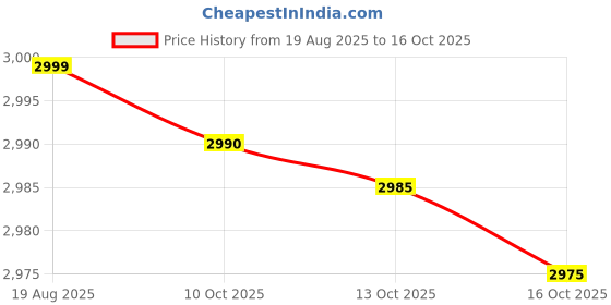 amazon.in american tourister Unisex Voyager Plus ABS Bronze Briefcase 11Cm american tourister Price History Graph from 19 Aug 2025 to 16 Oct 2025