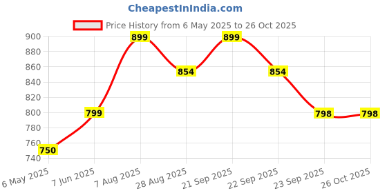 amazon.in gr golden riders Unisex Waist Thigh Bag gr golden riders Price History Graph from 6 May 2025 to 26 Oct 2025