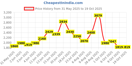 amazon.in puma Unisex Walking Shoes puma Price History Graph from 31 May 2025 to 19 Oct 2025