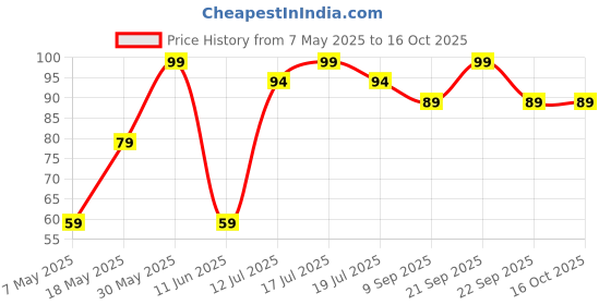 amazon.in 9 impression Unisex Washable Organic Cotton Cloth Mask, Dust Protecion Breathable Comfortable Reusable Face Masks - Pack of 5 9 impression Price History Graph from 7 May 2025 to 16 Oct 2025