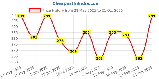 amazon.in ll leather land designer bags Unisex Water Proof Sling Bag from Leather Land for passport,formal,casual,camera,cash etc. ll leather land designer bags Price History Graph from 21 May 2025 to 21 Oct 2025