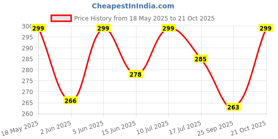 amazon.in ll leather land designer bags Unisex Water Proof Sling Bag from Leather Land for passport,formal,casual,camera,cash etc. ll leather land designer bags Price History Graph from 18 May 2025 to 21 Oct 2025