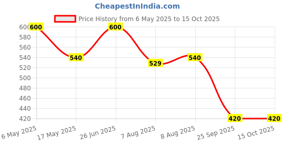 amazon.in tvs Unisex Waterproof Polyester Raincoat with Hood for Both Day & Night Travelling Set of Top and Bottom Printed Plastic Pouch with Rope (Color:Black) tvs Price History Graph from 6 May 2025 to 14 Oct 2025