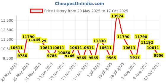 amazon.in ray-ban Unisex Wayfarer Sunglasses - 0RB2140 ray-ban Price History Graph from 20 May 2025 to 17 Oct 2025