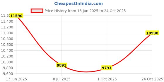 amazon.in ray-ban Unisex Wayfarer Sunglasses - 0RB4340 ray-ban Price History Graph from 13 Jun 2025 to 24 Oct 2025