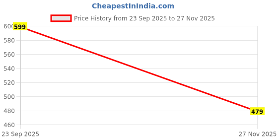 amazon.in miniklub Unisex White color Booties -White miniklub Price History Graph from 23 Sep 2025 to 27 Nov 2025