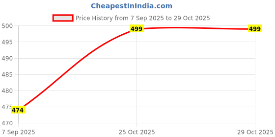 amazon.in magicpop Unisex White Socks for Kids, Crew Length Pure Cotton Socks for Boys & Girls, Soft, Lightweight & Breathable Anti-Skid Socks with Cute & Funky Prints, Pack of 4, 1 to 9 Years magicpop Price History Graph from 7 Sep 2025 to 29 Oct 2025