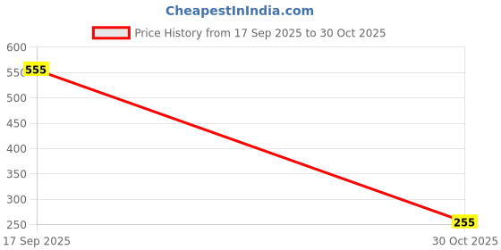 amazon.in fashiol Unisex Winter Wear Thick Thermal Inside Fleeced Warm Leg Warmer Knee Braces Ankle Length Soft Plush Soft Stretchable Knee Long Leg Warmer for Men & Women - Free Size fashiol Price History Graph from 17 Sep 2025 to 30 Oct 2025