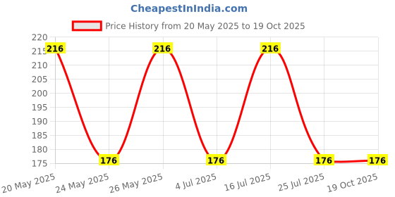 amazon.in Unisex Wool Neck Scarf And Beanie Cap (AME01_Blue _Free Size) Price History Graph from 20 May 2025 to 19 Oct 2025