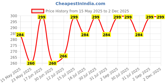amazon.in fabseasons Unisex Wool Winter Skull Cap fabseasons Price History Graph from 15 May 2025 to 2 Dec 2025