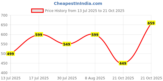 amazon.in lymio Unisex Woolblend Crew Neck Sweatshirts lymio Price History Graph from 13 Jul 2025 to 21 Oct 2025