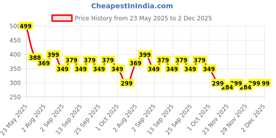 amazon.in vastraa fusion Unisex Woolen Kullu/Himachali Cap (Pack of 1) vastraa fusion Price History Graph from 23 May 2025 to 2 Dec 2025