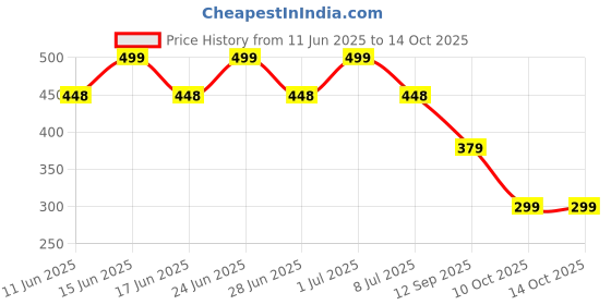 amazon.in vastraa fusion Unisex Woolen Pakol/Afghani Cap vastraa fusion Price History Graph from 11 Jun 2025 to 10 Oct 2025