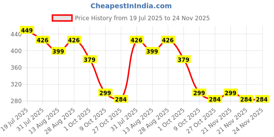 amazon.in vastraa fusion Unisex Woolen Pakol/Afghani Cap (Pack of 1) (TS0944_Light Blue_Free Size) vastraa fusion Price History Graph from 19 Jul 2025 to 23 Nov 2025