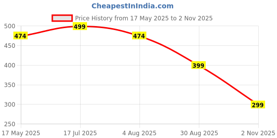 amazon.in vastraa fusion Unisex Woolen Pakol/Afghani Cap (Pack of 1) (TS0951_Grey_Free Size) vastraa fusion Price History Graph from 17 May 2025 to 2 Nov 2025