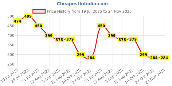 amazon.in vastraa fusion Unisex Woolen Pakol/Afghani Cap (Red) vastraa fusion Price History Graph from 19 Jul 2025 to 23 Nov 2025