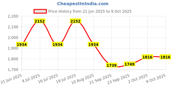 amazon.in adidas Unisex Yking 2.0 W Running Shoe adidas Price History Graph from 21 Jun 2025 to 9 Oct 2025