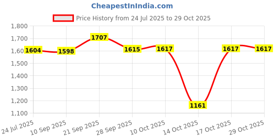 amazon.in nivia Unisex-Youth Track Suit nivia Price History Graph from 24 Jul 2025 to 28 Oct 2025