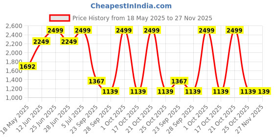 amazon.in columbia Unisex Zigzag Hip Pack columbia Price History Graph from 18 May 2025 to 27 Nov 2025
