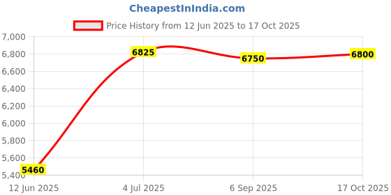 amazon.in carlton Unisex Zip Closure Soft Trolley (Brown_57) carlton Price History Graph from 12 Jun 2025 to 17 Oct 2025